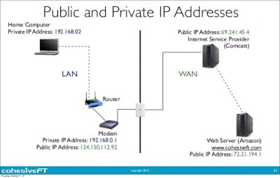 What is Private and Public IP Address?