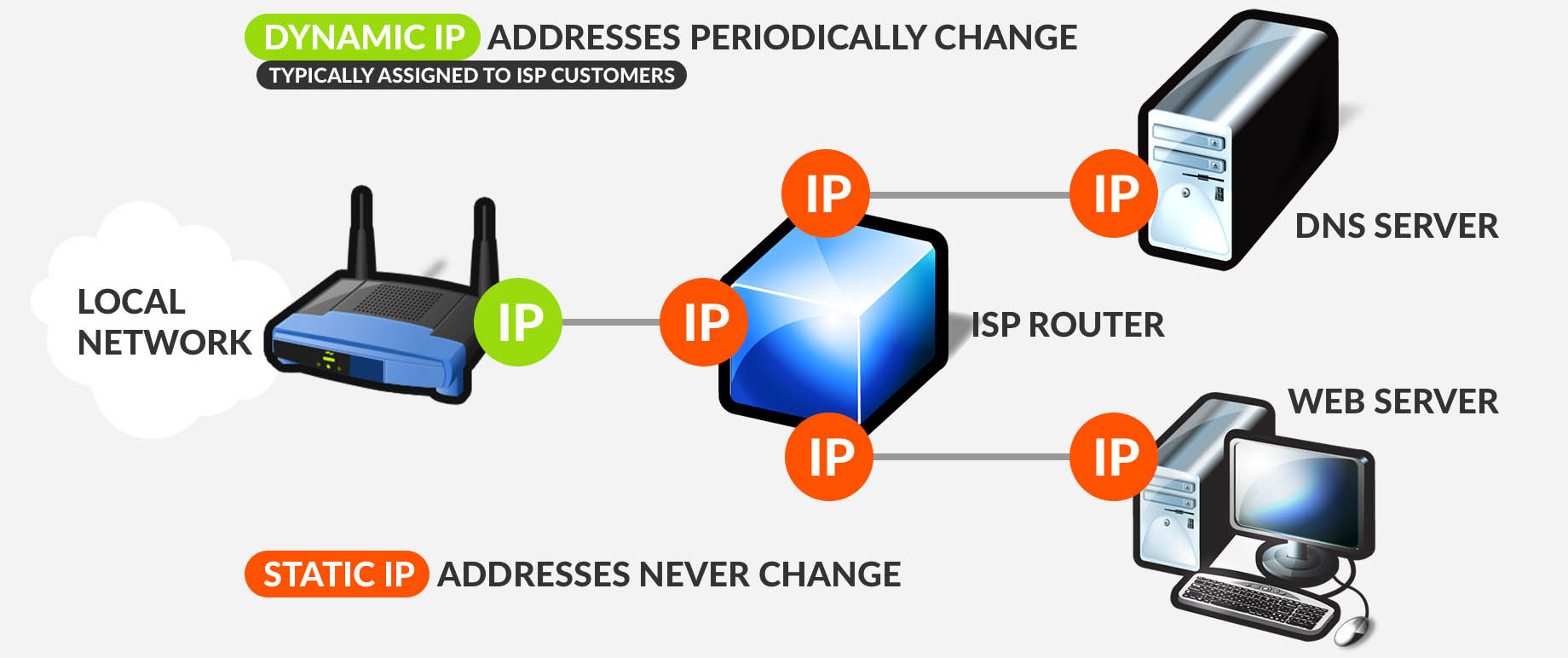 static and dynamic ip address